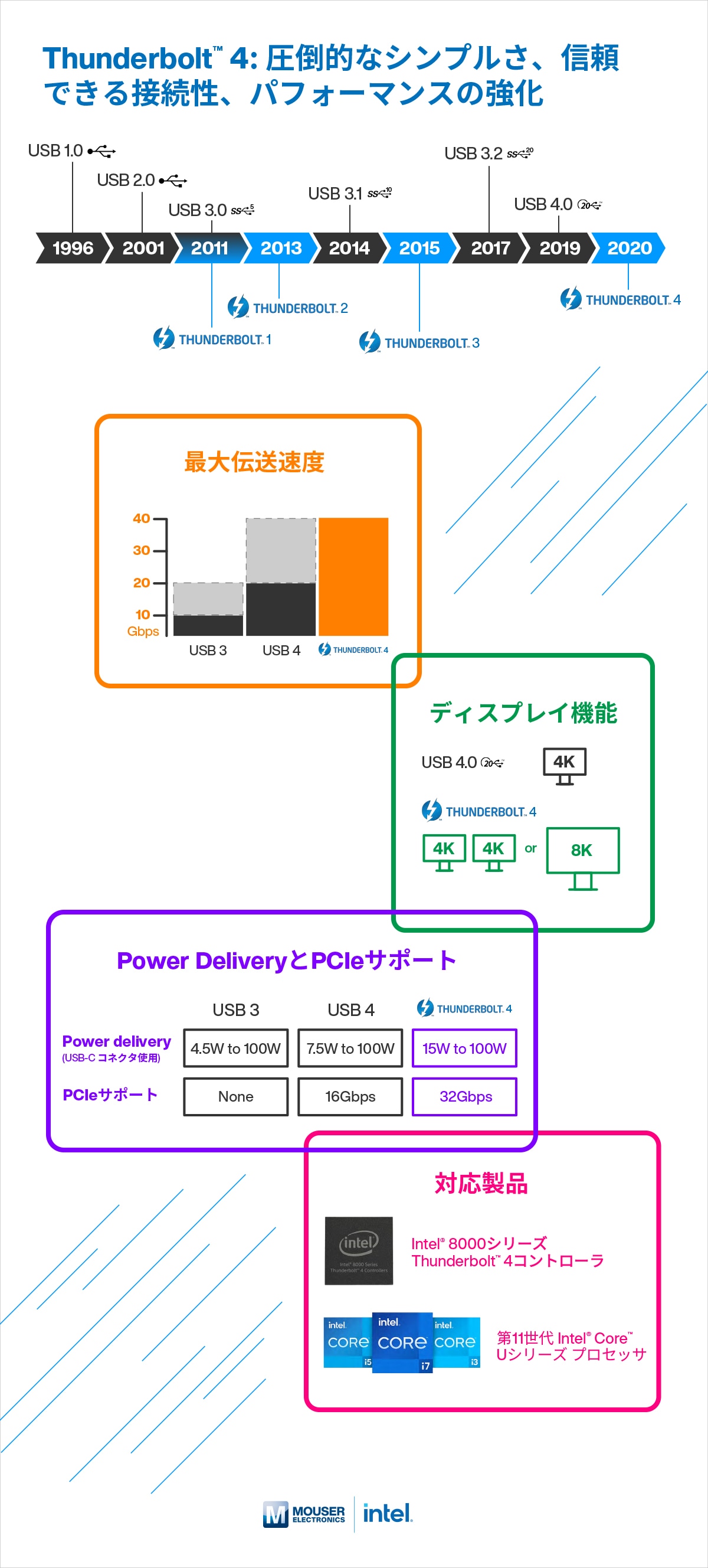 Intel Thunderbolt&trade; 4 図解情報
