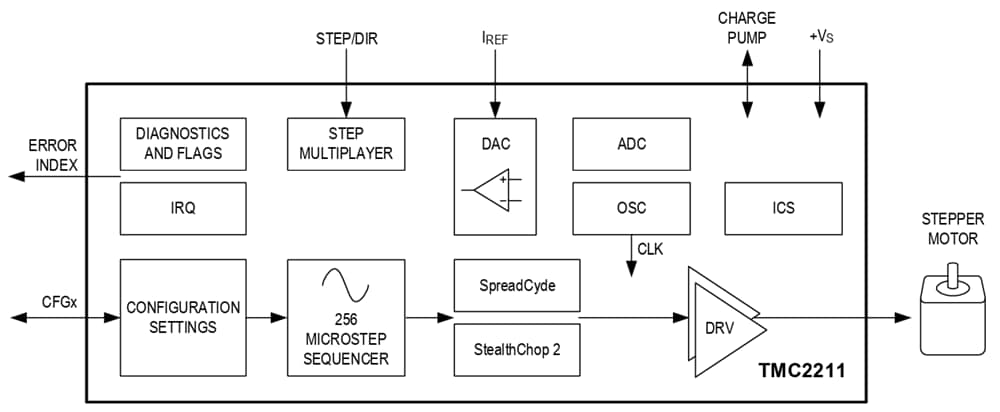 ブロック図 - Analog Devices Inc. TMC2211集積ステッパドライバ