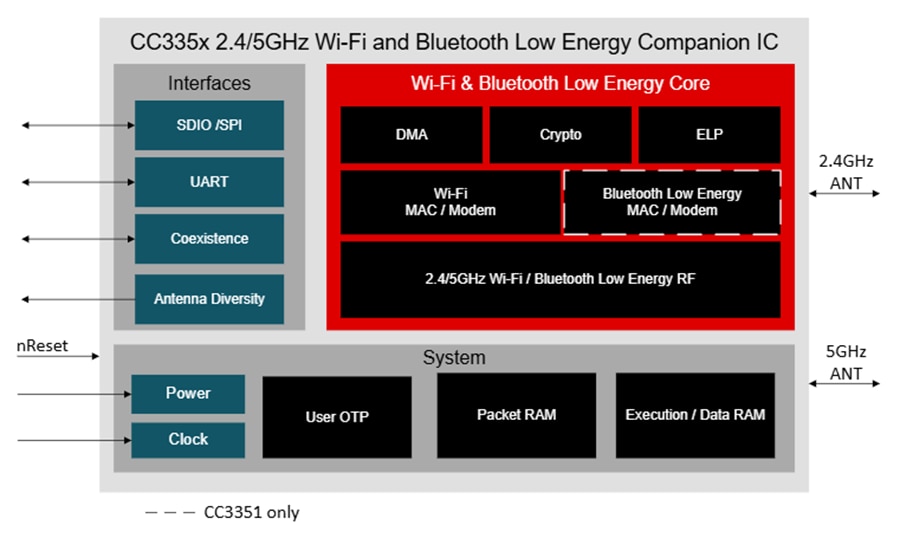 チャート - Texas Instruments SimpleLink™ CC335xMOD Energy コンパニオン・モジュール