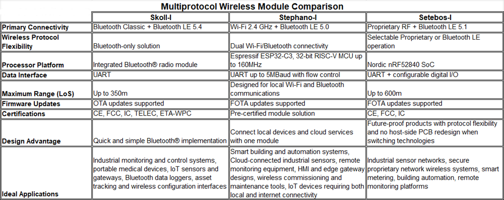 Chart - Würth Elektronik Multiprotocol Wireless Modules