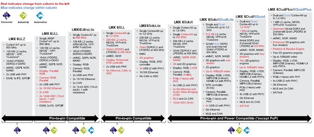 NXP Semiconductors i.MX 6プロセッサ
