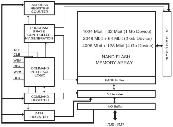 SkyHigh Memory S34ML0xGx SLC NAND Flash Memory