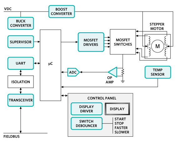 Analog Devices Inc. マキシムの制御およびオートメーションのソリューション - モーター制御