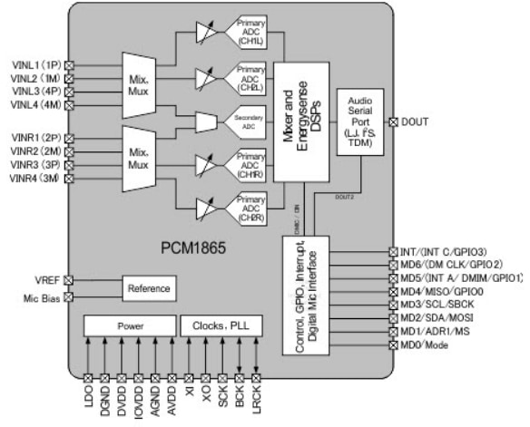 ブロック図 - Texas Instruments PCM186x ユニバーサルフロントエンド付きオーディオADC