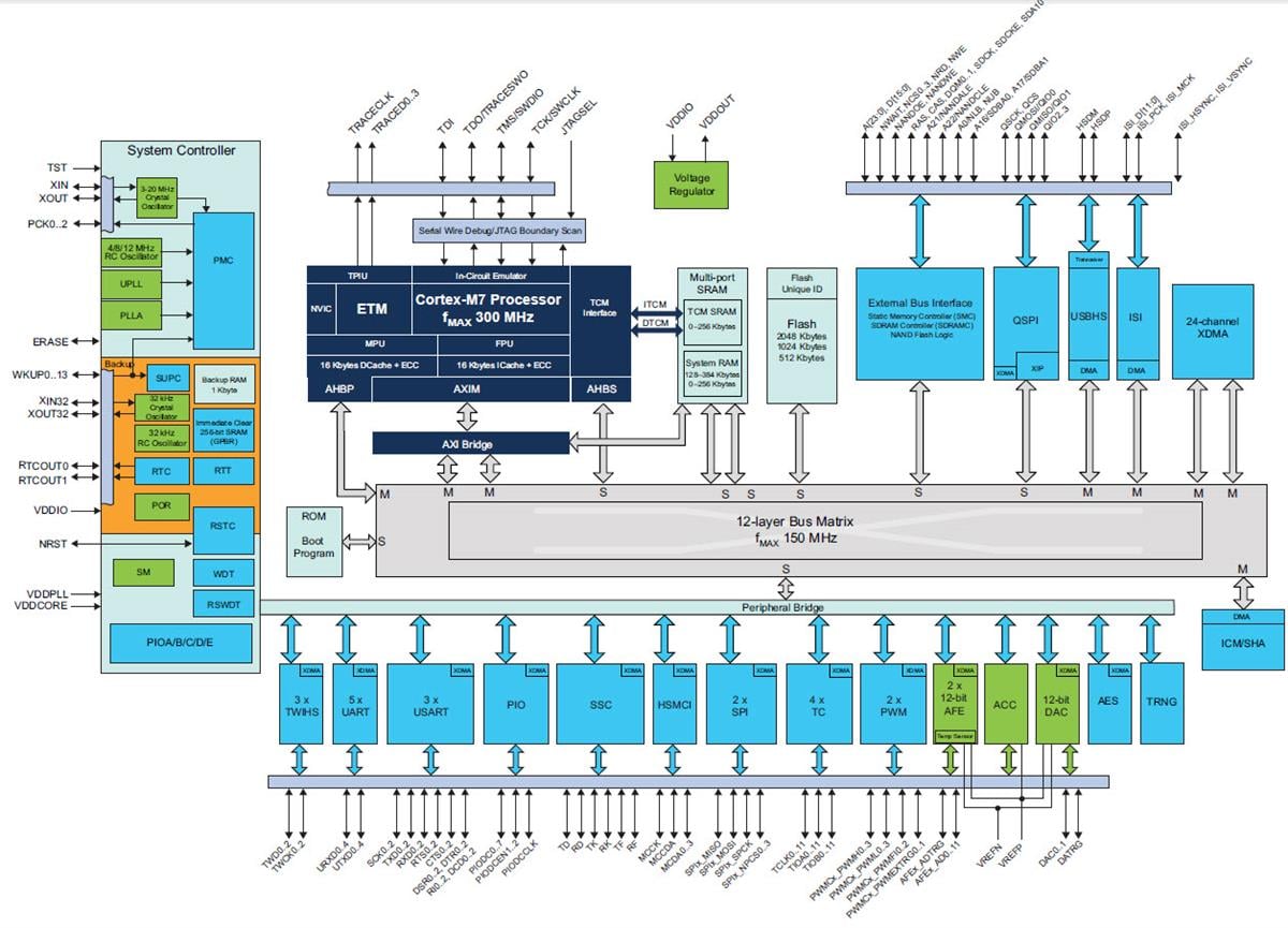ブロック図 - Microchip Technology SMART S70 ARMベース フラッシュMCU