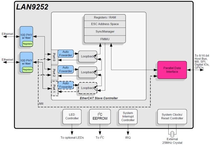 ブロック図 - Microchip Technology LAN9252 2/3ポートEtherCATスレーブコントローラ