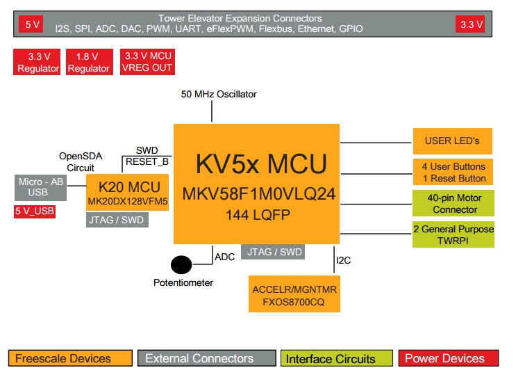 ブロック図 - NXP Semiconductors TWR-KV58F220Mタワーシステムモジュール