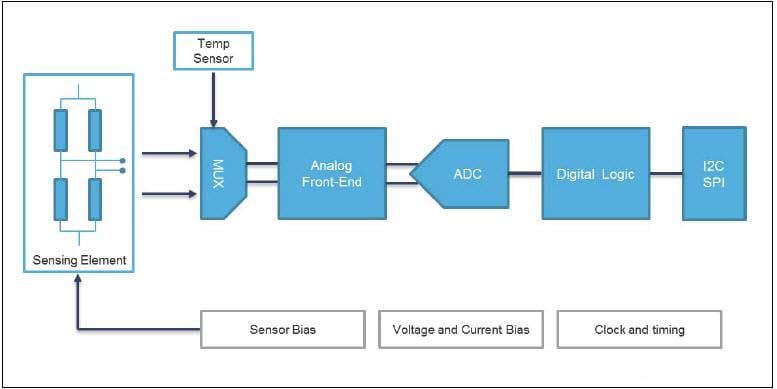 ブロック図 - STMicroelectronics LPS22 MEMS Nano圧力センサ