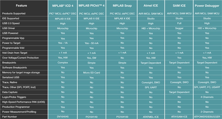 Microchip Technology 技術開発ツール