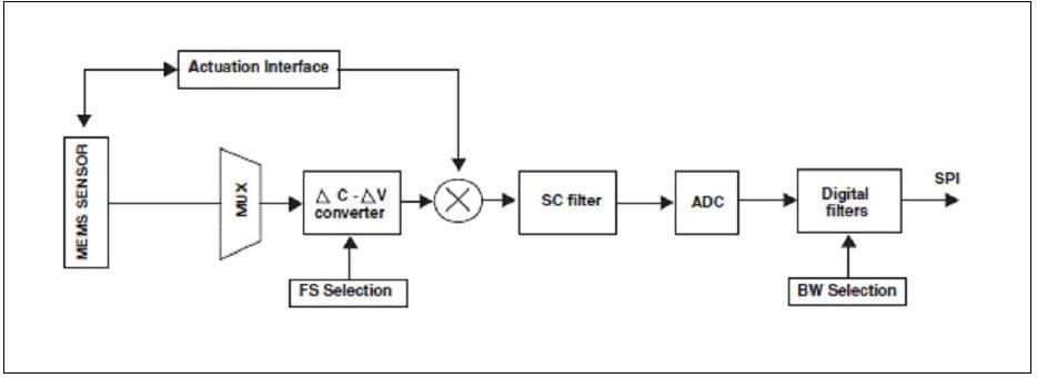ブロック図 - STMicroelectronics L20G20IS 2軸MEMSジャイロスコープ