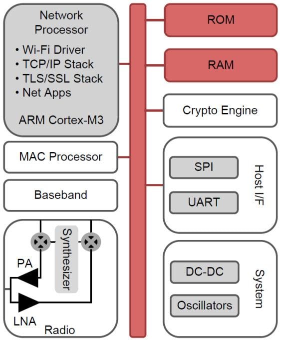 Texas Instruments CC3120R SimpleLink™ Wi-Fiネットワークプロセッサ