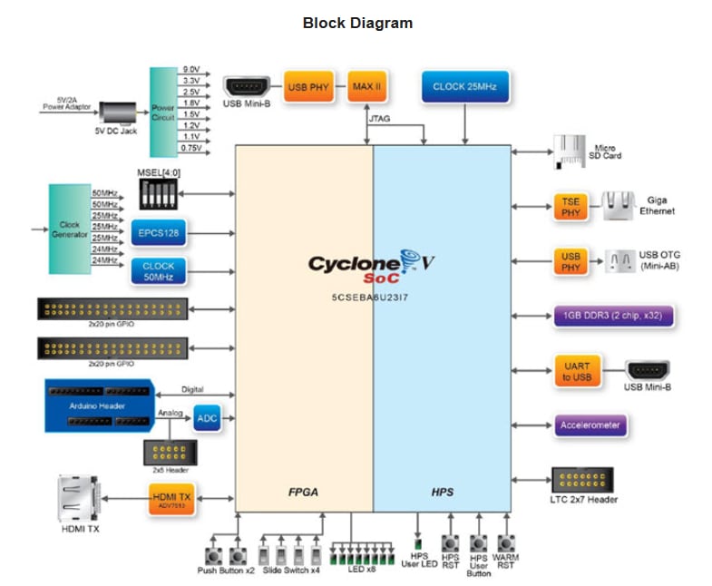 ブロック図 - Terasic Technologies DE10-Nano開発キット ブロック図 - Terasic Technologies DE10-Nano開発キット