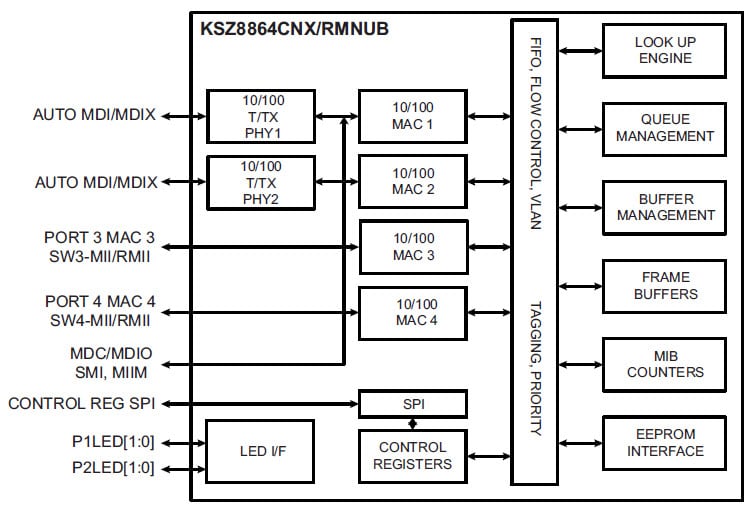 ブロック図 - Microchip Technology KSZ8864 4ポートスイッチ