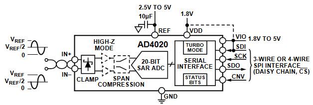 ブロック図 - Analog Devices Inc. AD4020 20ビット高精度SAR ADC