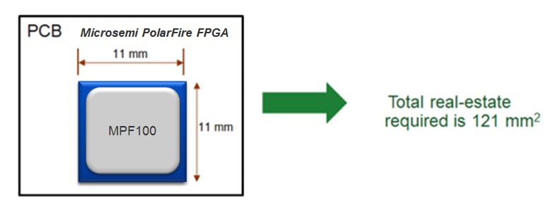 Microchip Technology PolarFire® FPGA