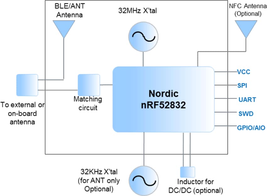Murata Electronics MBN52832 Bluetooth® Low Energy 5.0モジュール