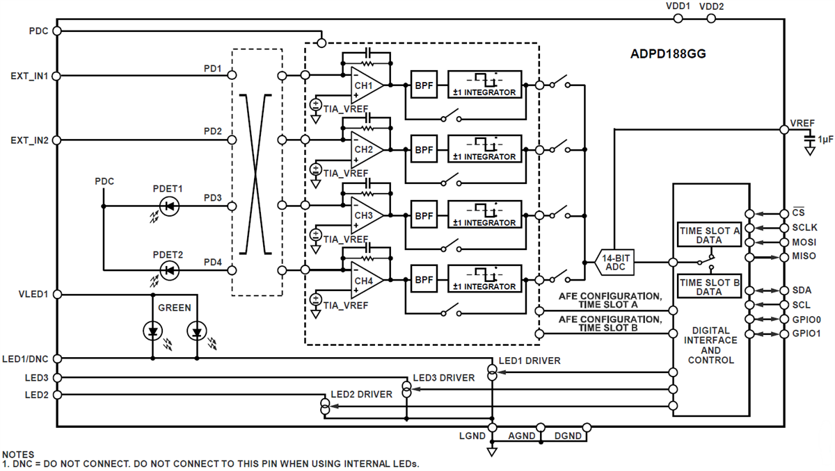 ブロック図 - Analog Devices Inc. ADPD188GG統合光学モジュール