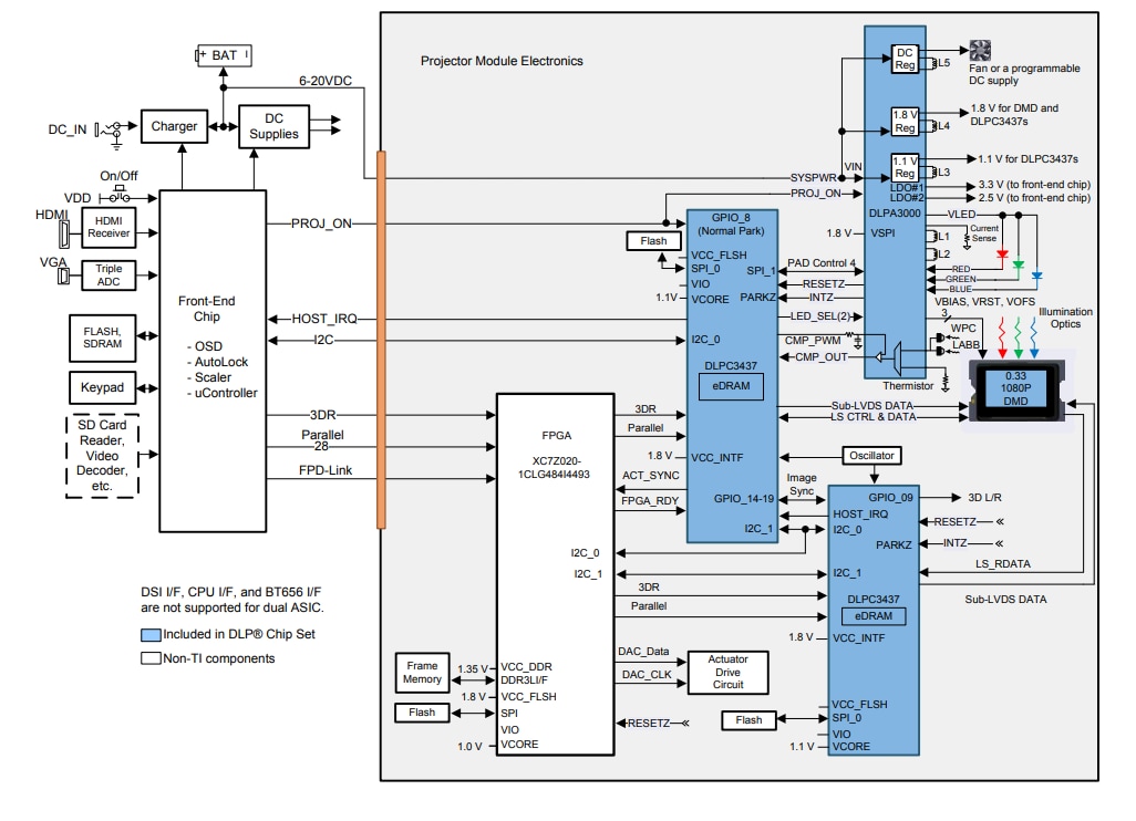 ブロック図 - Texas Instruments DLPC3437CZEZ DLPディスプレイ・コントローラ