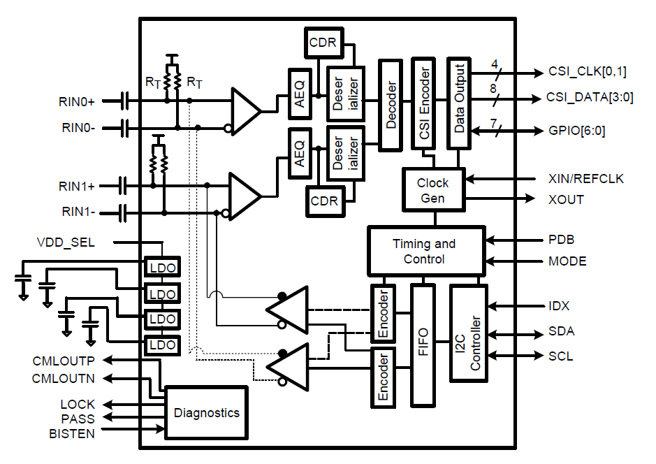 ブロック図 - Texas Instruments DS90UB954-Q1デュアルFPD-Link IIIデシリアライザ・ハブ