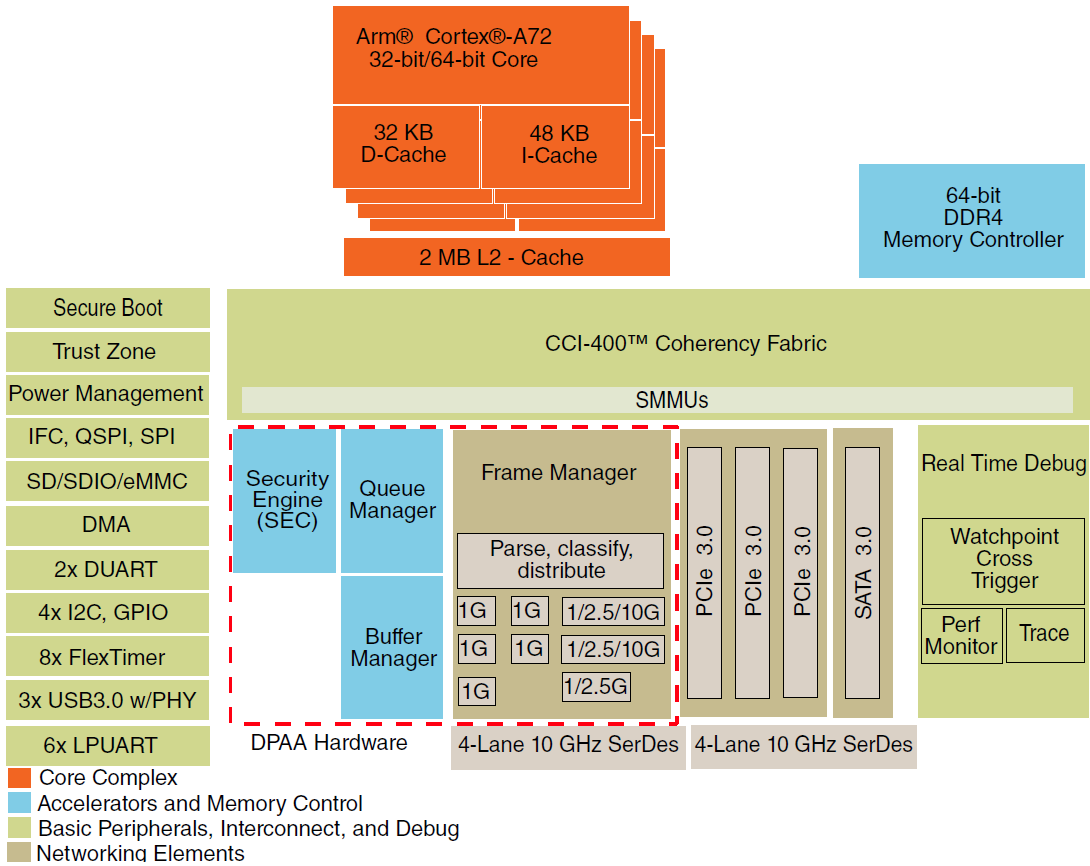 ブロック図 - NXP Semiconductors QorIQ® Layerscape LS1026A/LS1046A通信IC