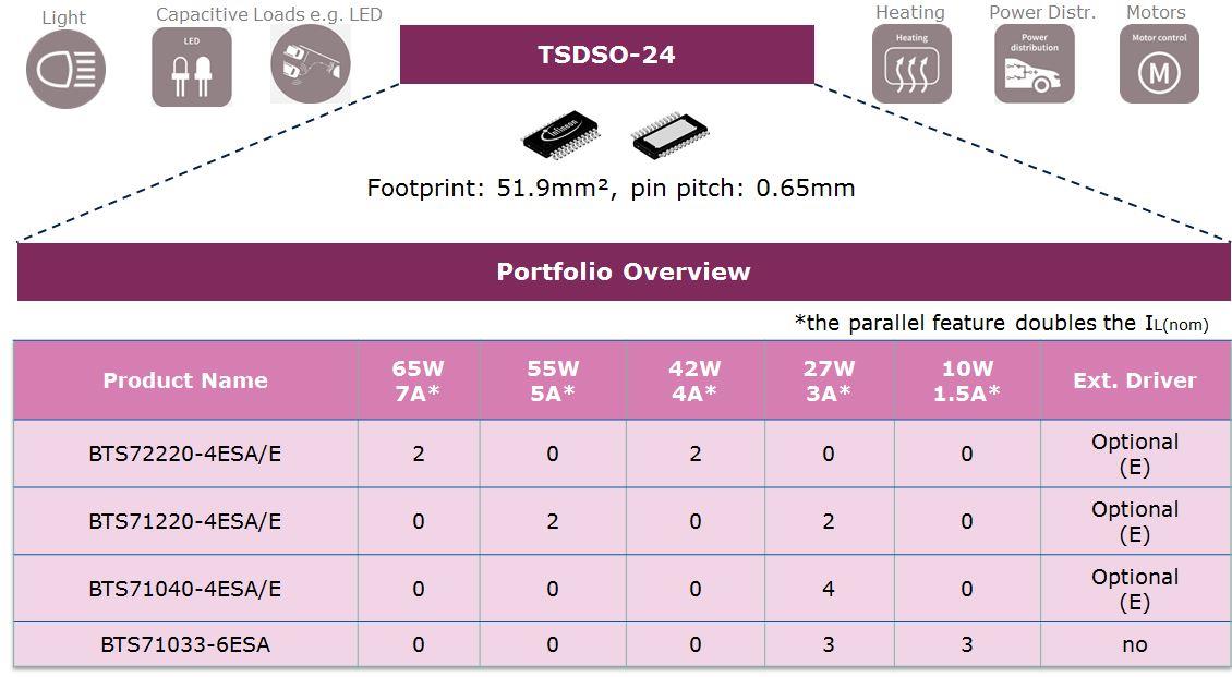 Infineon Technologies SPOC™ +2 SPIハイサイドパワーコントローラ