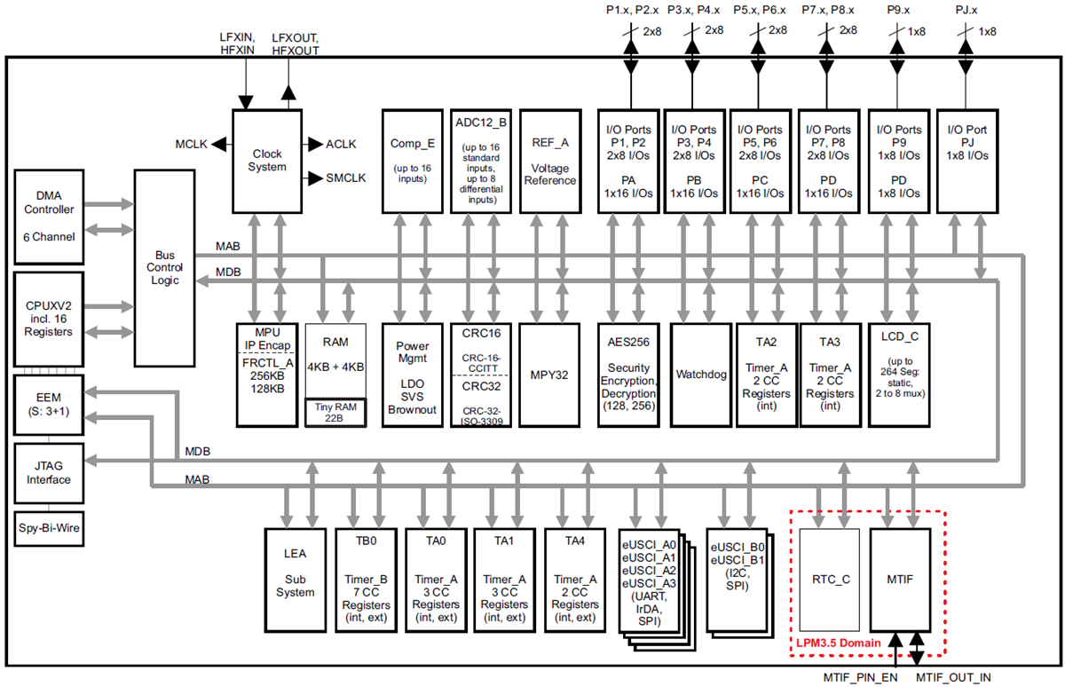 ブロック図 - Texas Instruments MSP430FR604x/MSP430FR603x SoC