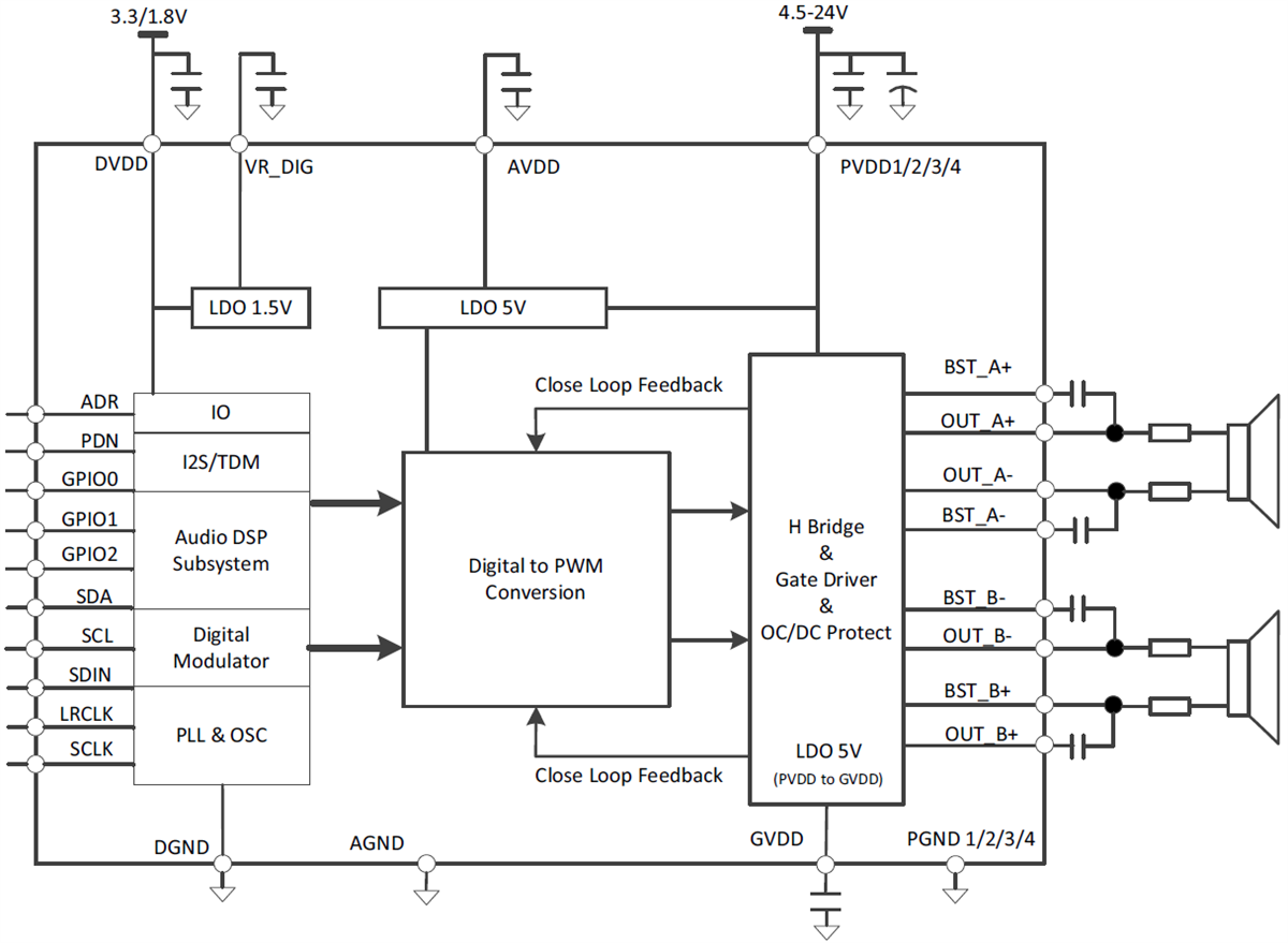 ブロック図 - Texas Instruments TAS5825MステレオClass-Dオーディオ・アンプ