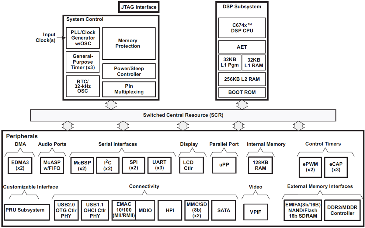 ブロック図 - Texas Instruments TMS320C6748固定/浮動小数点DSP
