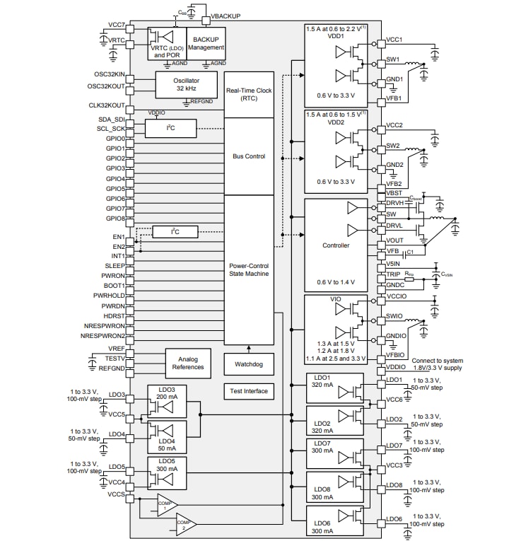 ブロック図 - Texas Instruments TPS65911パワー管理IC (PMIC)