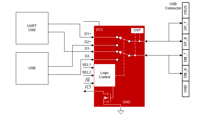 ブロック図 - Texas Instruments TS5USBC41デュアル2:1 USB 2.0アナログ・スイッチ