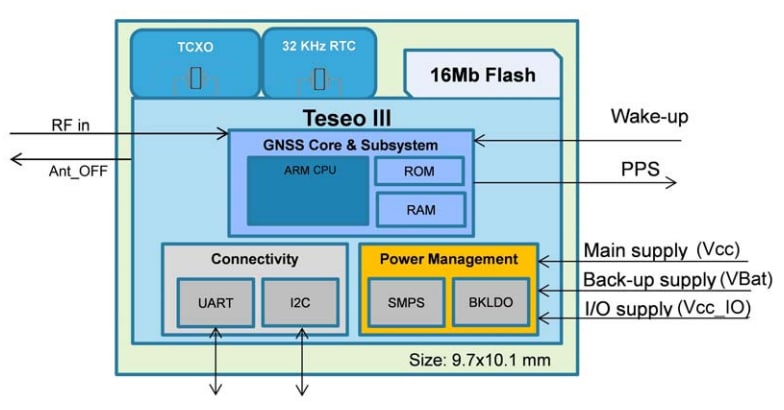 ブロック図 - STMicroelectronics Teseo-LIV3F小型GNSSモジュール