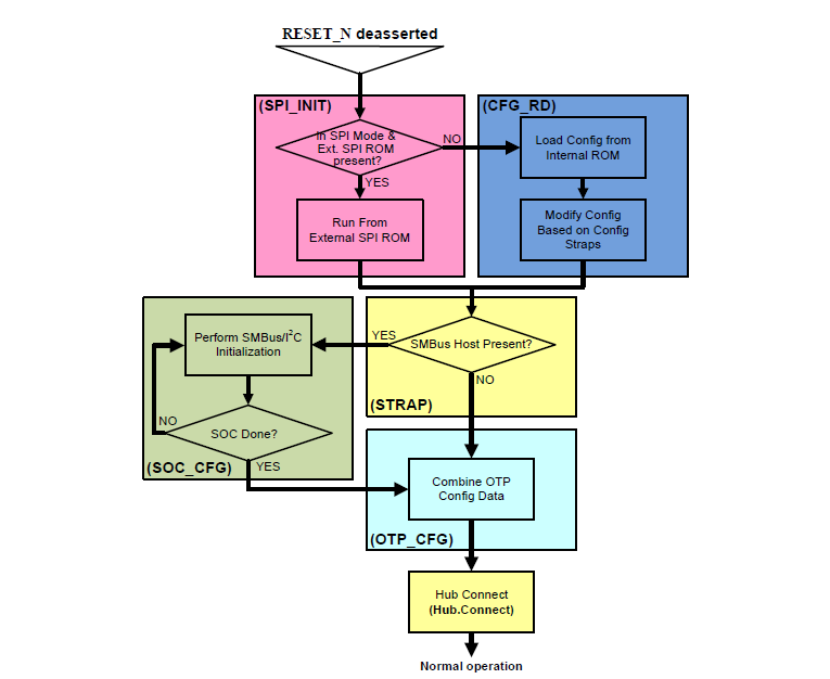 チャート - Microchip Technology USB5744 4ポートSS/HS USBコントローラ・スマートハブ