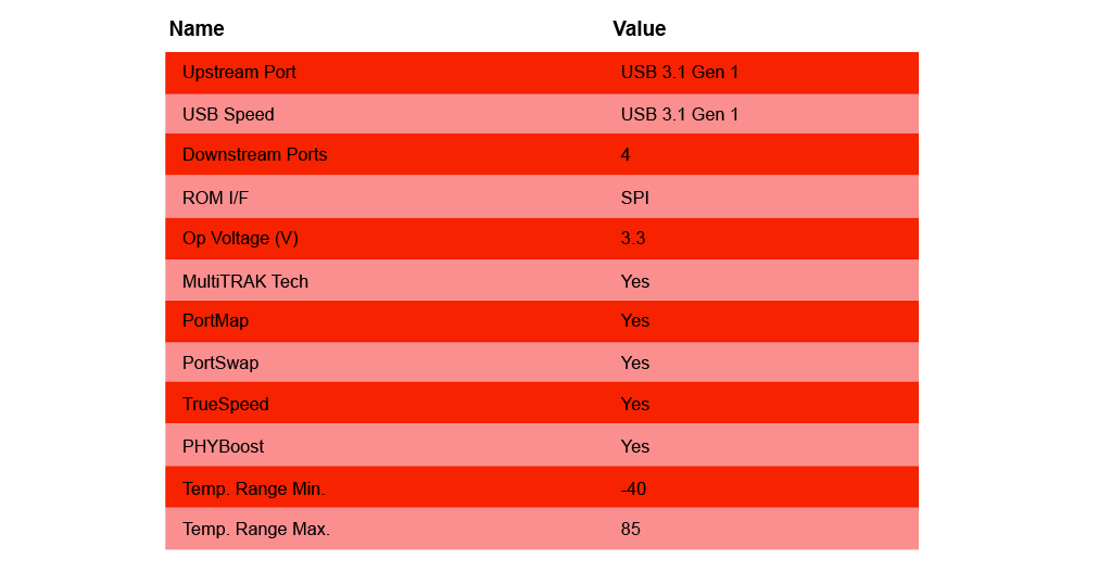 チャート - Microchip Technology USB5744 4ポートSS/HS USBコントローラ・スマートハブ