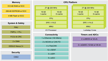 ブロック図 - NXP Semiconductors MPC5775B/MPC5775Eマイクロコントローラ（MCU）
