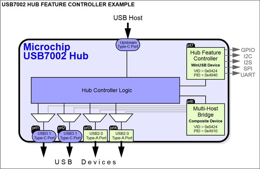 Microchip Technology USB7002 USB 3.1コントローラ