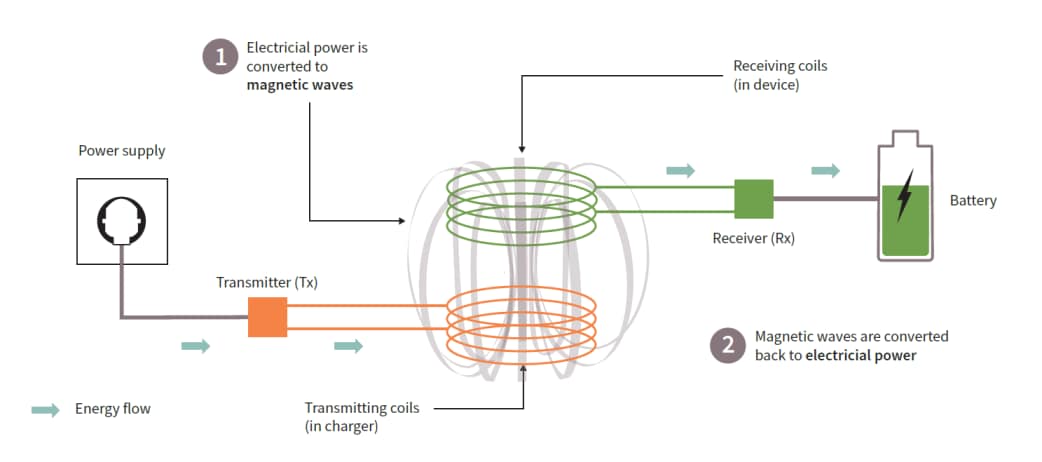 Infineon Technologies ワイヤレス充電ソリューション