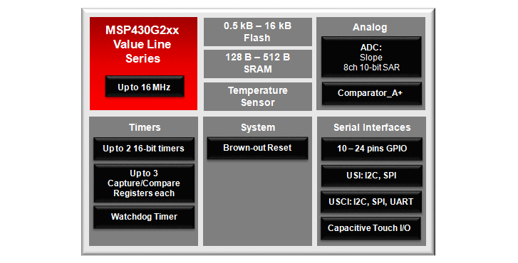チャート - Texas Instruments MSP430™バリューラインマイクロコントローラ（MCU）