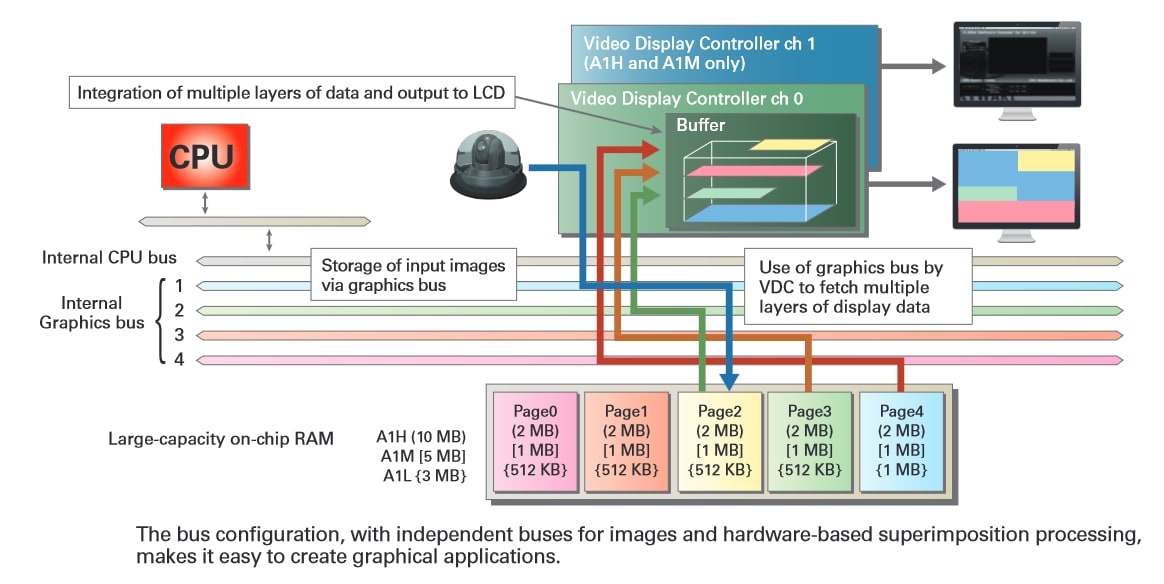 チャート - Renesas Electronics RZ/Aシリーズ組み込みARMマイクロプロセッサ