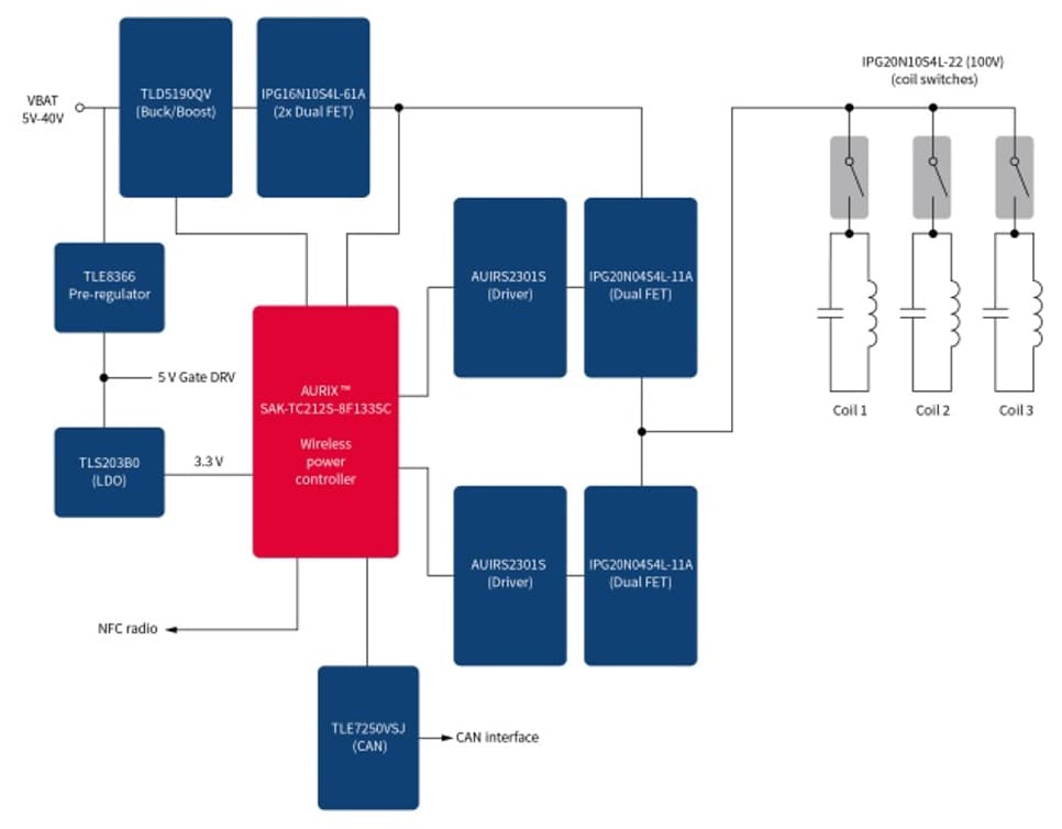 Infineon Technologies 誘導ワイヤレス充電 – 車内充電