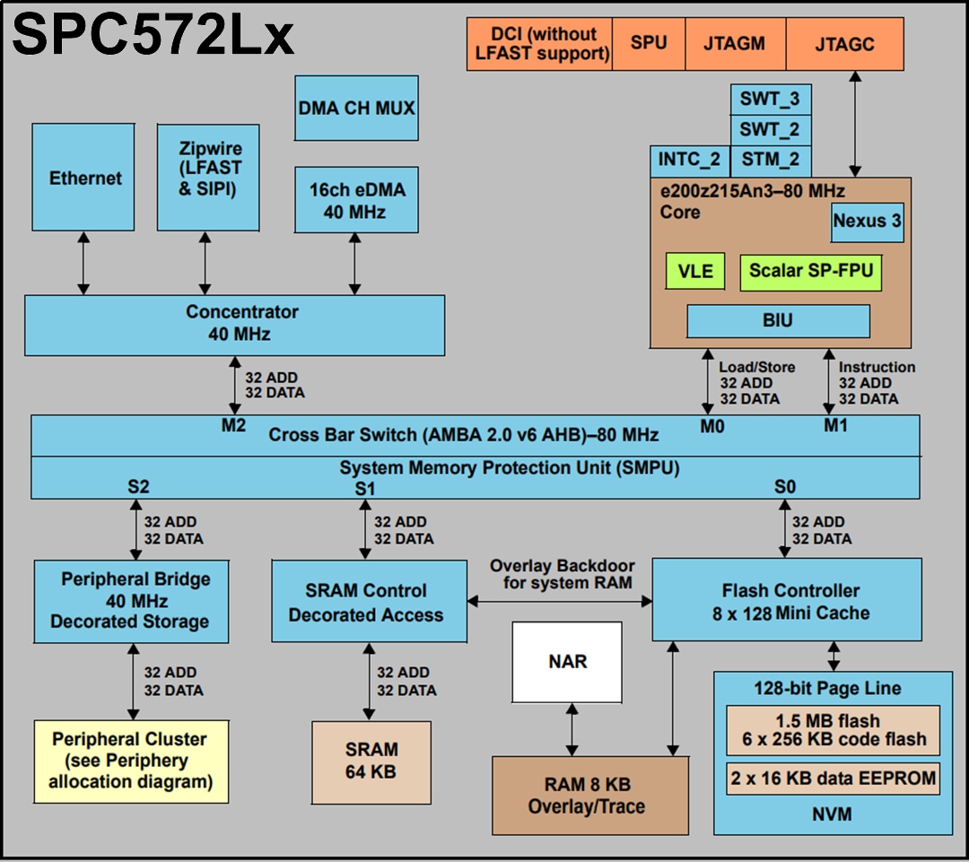 STMicroelectronics SPC57 M 32ビットPower Architectureマイクロコントローラ