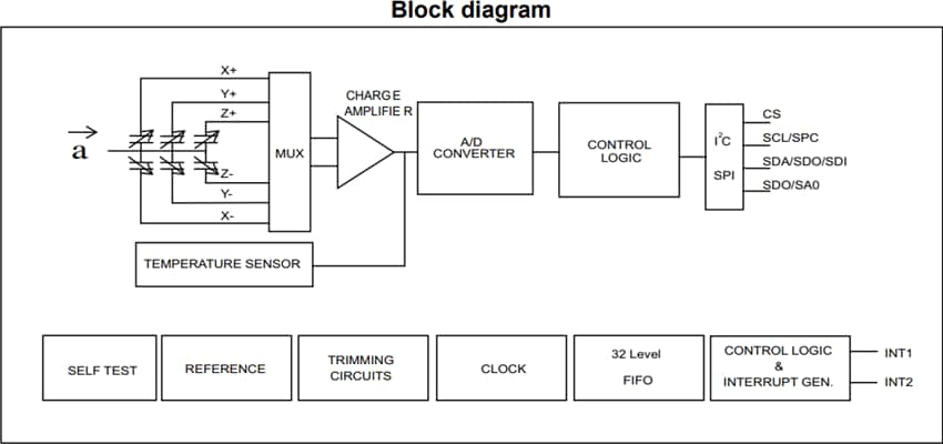 STMicroelectronics IIS2DLPC MEMSデジタル出力モーション・センサ