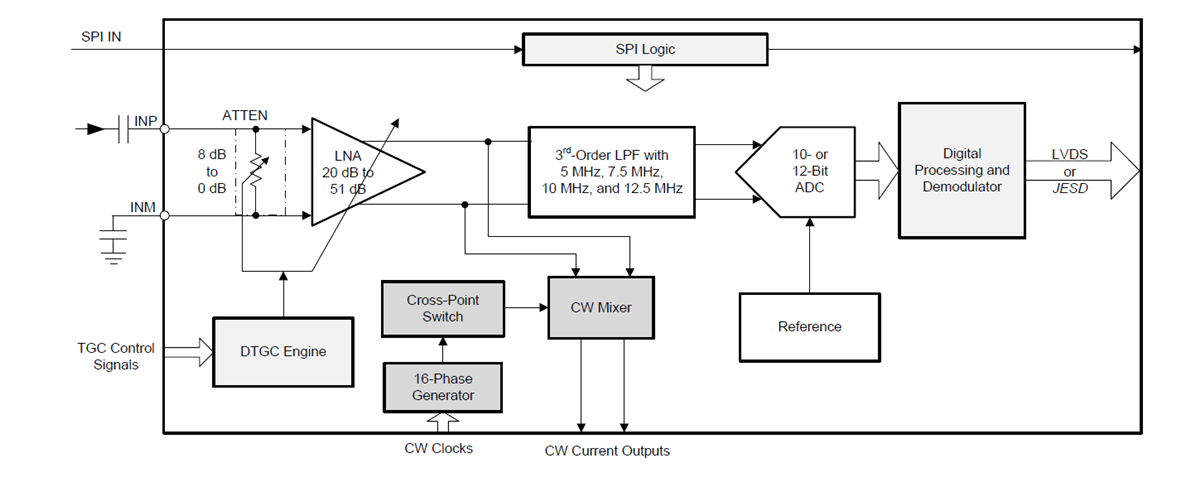 ブロック図 - Texas Instruments AFE58JD32 32チャンネル超音波アナログフロントエンド