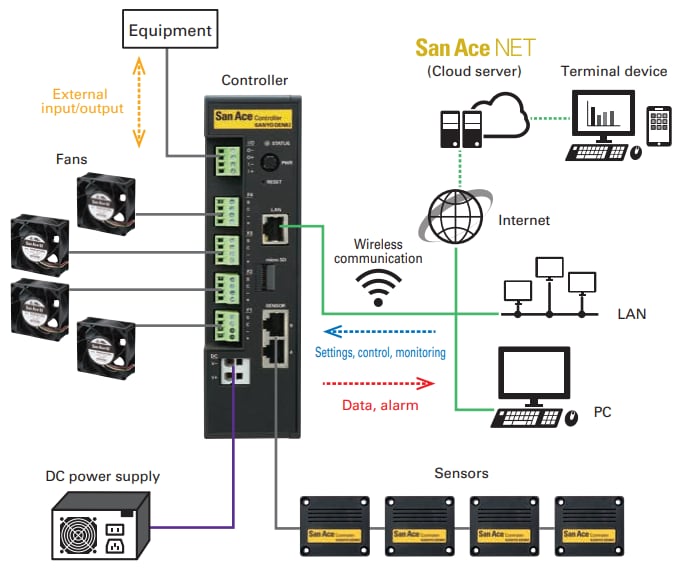Application Circuit Diagram - Sanyo Denki 9CT1 IoT-Enabled San Ace Controllers Application Circuit Diagram - Sanyo Denki 9CT1 IoT-Enabled San Ace Controllers