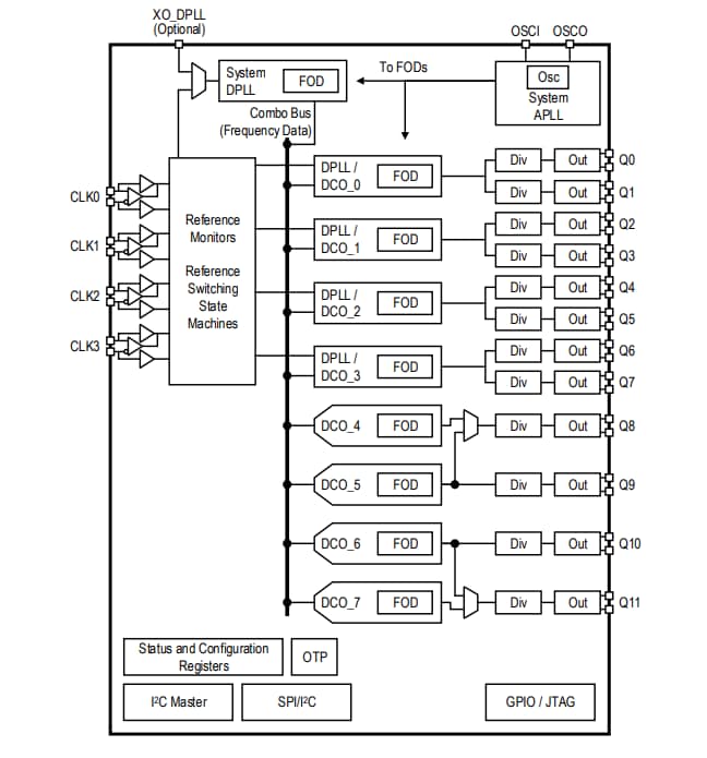 ブロック図 - Renesas Electronics 8A34044 4-Chユニバーサル周波数変換器
