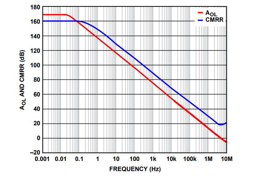 チャート - Analog Devices Inc. ADHV4702-1 24V～220V高精度アンプ