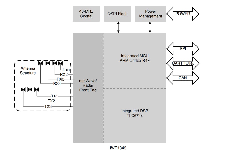 アプリケーション回路図 - Texas Instruments IWR1843工業mmWaveレーダーセンサ