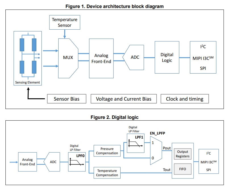 ブロック図 - STMicroelectronics LPS27HHW MEMS圧力センサ