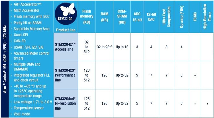 チャート - STMicroelectronics STM32G4ミックスド・シグナル・マイクロコントローラ（MCU）