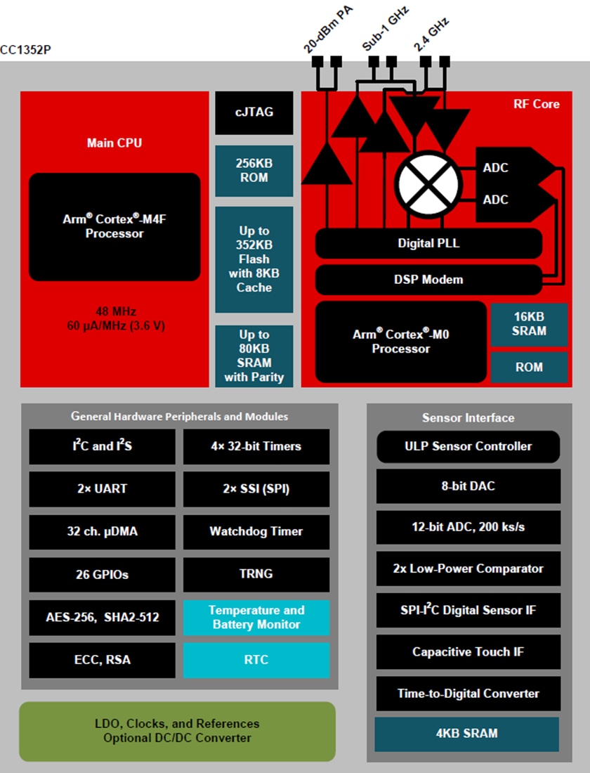 ブロック図 - Texas Instruments CC1352P SimpleLinkマルチバンド・ワイヤレスMCU