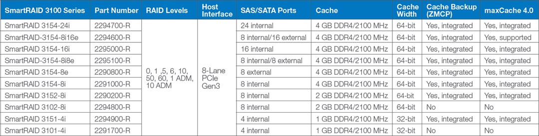 チャート - Microsemi / Microchip Adaptec® SmartRAID 3100 SAS/SATA RAIDアダプタ